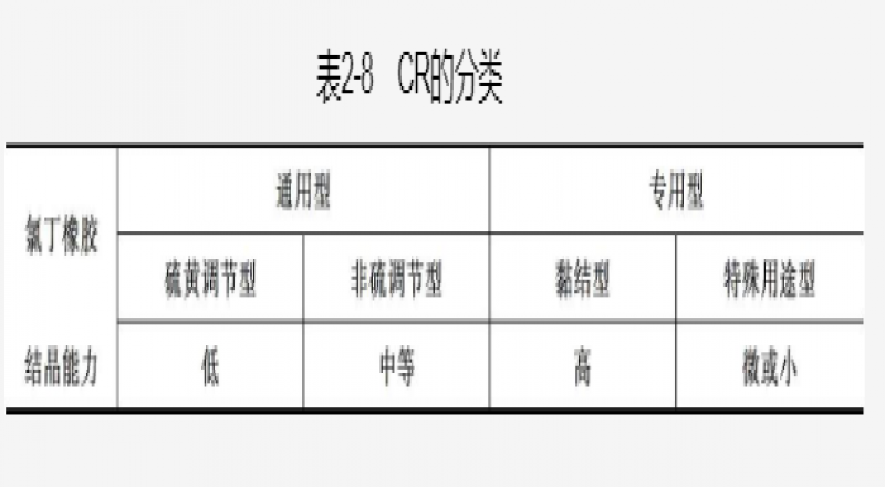 CR是什么?CR通常根據其用途和結晶能力進行分類