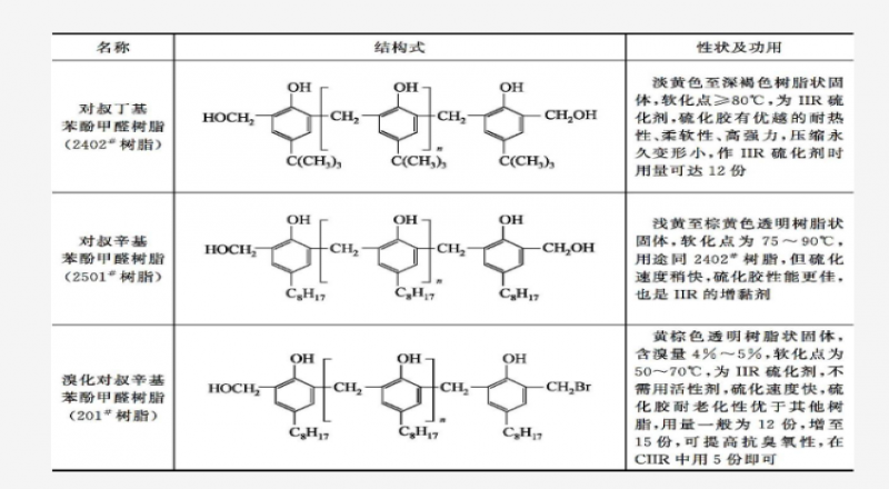 樹脂硫化體系應用，機理介紹