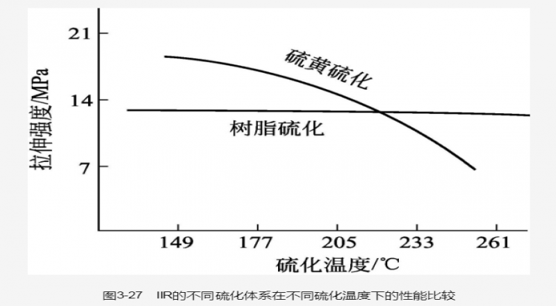 氨基甲酸酯硫化(又稱尿烷交聯)