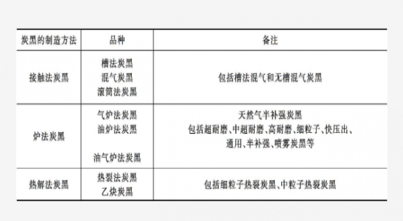 什么是炭黑、炭黑的分類和命名